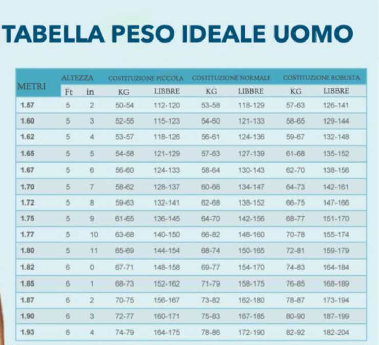 Tabelle Peso uomo donna - NonSapeviChe