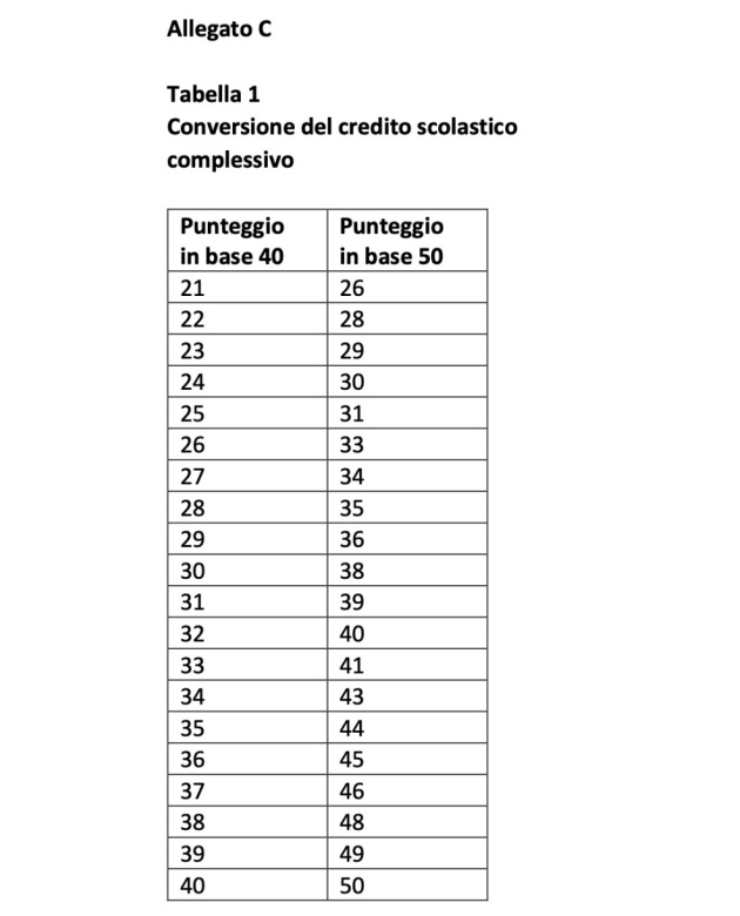 Esami di maturità voto - NonSapeviChe