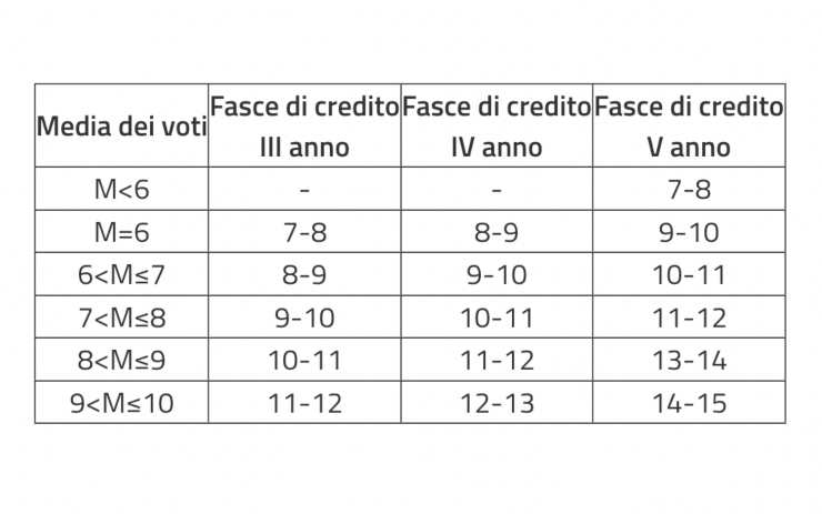 Esami di maturità voto - NonSapeviChe